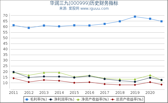 华润三九(000999)股东权益比率、固定资产比率等历史财务指标图 华润三九(000999)股东权益比率、固定资产比率等历史财务指标图