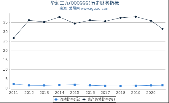 华润三九(000999)股东权益比率、固定资产比率等历史财务指标图 华润三九(000999)股东权益比率、固定资产比率等历史财务指标图