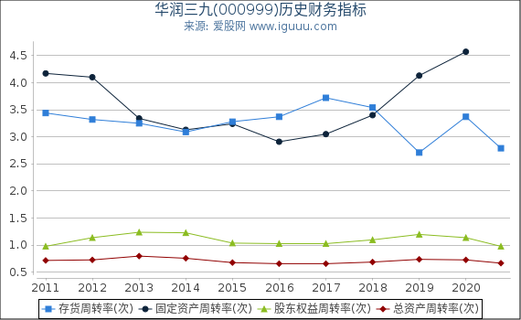 华润三九(000999)股东权益比率、固定资产比率等历史财务指标图 华润三九(000999)股东权益比率、固定资产比率等历史财务指标图