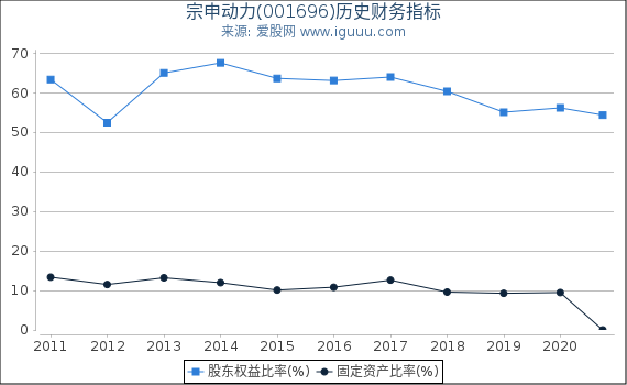 宗申动力(001696)股东权益比率、固定资产比率等历史财务指标图