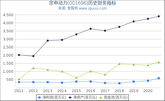 宗申动力(001696)股东权益比率、固定资产比率等历史财务指标图
