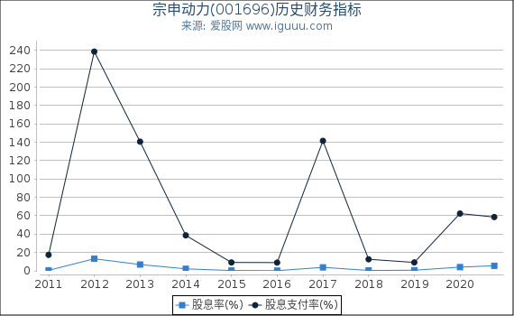 宗申动力(001696)股东权益比率、固定资产比率等历史财务指标图