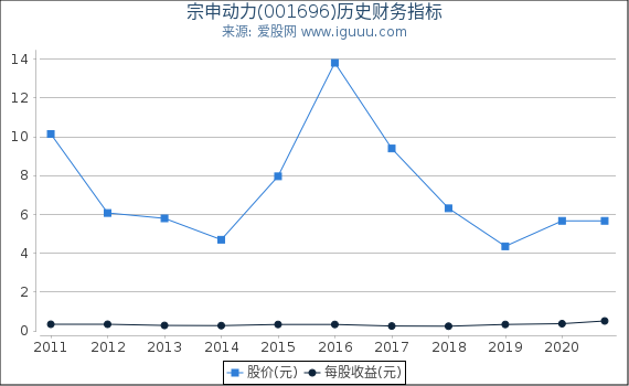 宗申动力(001696)股东权益比率、固定资产比率等历史财务指标图