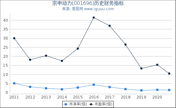 宗申动力(001696)股东权益比率、固定资产比率等历史财务指标图