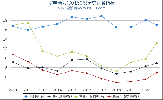 宗申动力(001696)股东权益比率、固定资产比率等历史财务指标图