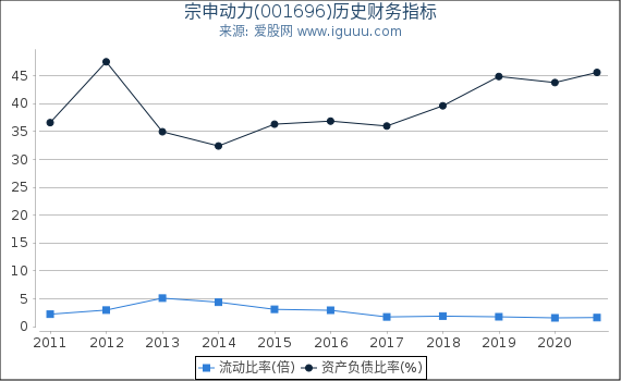 宗申动力(001696)股东权益比率、固定资产比率等历史财务指标图