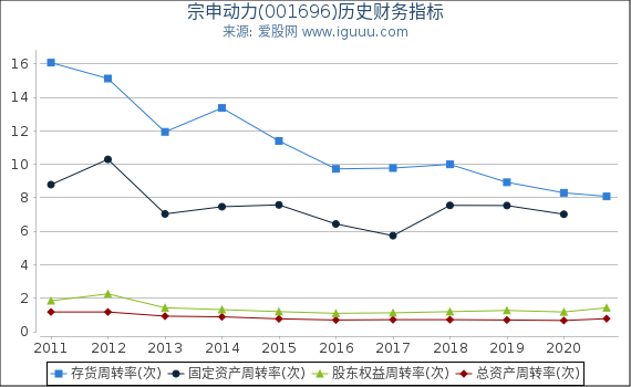 宗申动力(001696)股东权益比率、固定资产比率等历史财务指标图