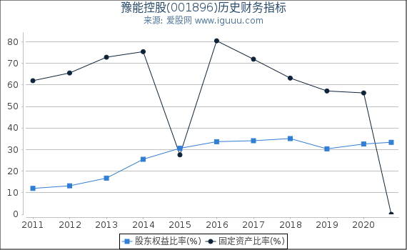豫能控股(001896)股东权益比率、固定资产比率等历史财务指标图 豫能控股(001896)股东权益比率、固定资产比率等历史财务指标图