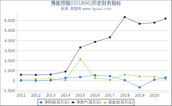 豫能控股(001896)股东权益比率、固定资产比率等历史财务指标图 豫能控股(001896)股东权益比率、固定资产比率等历史财务指标图