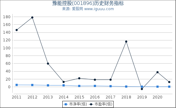 豫能控股(001896)股东权益比率、固定资产比率等历史财务指标图 豫能控股(001896)股东权益比率、固定资产比率等历史财务指标图