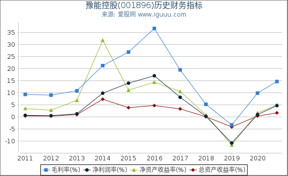 豫能控股(001896)股东权益比率、固定资产比率等历史财务指标图 豫能控股(001896)股东权益比率、固定资产比率等历史财务指标图
