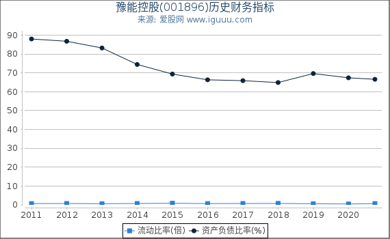豫能控股(001896)股东权益比率、固定资产比率等历史财务指标图 豫能控股(001896)股东权益比率、固定资产比率等历史财务指标图