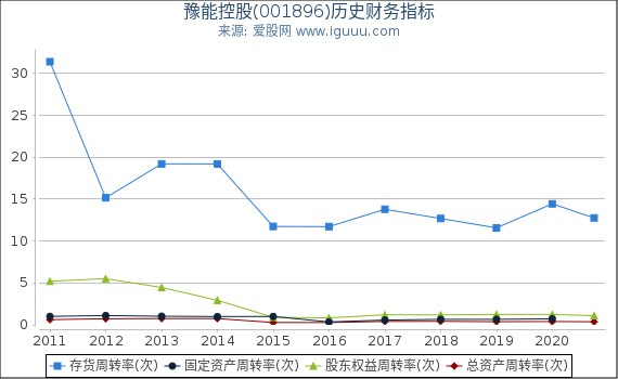 豫能控股(001896)股东权益比率、固定资产比率等历史财务指标图 豫能控股(001896)股东权益比率、固定资产比率等历史财务指标图