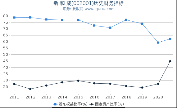 新 和 成(002001)股东权益比率、固定资产比率等历史财务指标图 新 和 成(002001)股东权益比率、固定资产比率等历史财务指标图