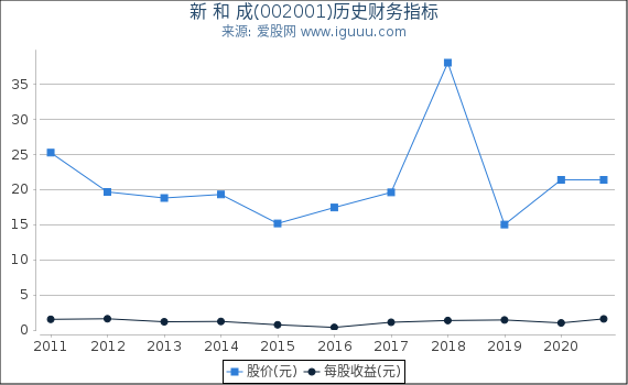 新 和 成(002001)股东权益比率、固定资产比率等历史财务指标图 新 和 成(002001)股东权益比率、固定资产比率等历史财务指标图