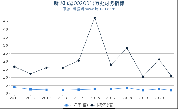 新 和 成(002001)股东权益比率、固定资产比率等历史财务指标图 新 和 成(002001)股东权益比率、固定资产比率等历史财务指标图