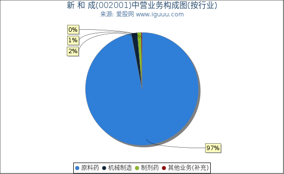 新 和 成(002001)主营业务构成图(按行业) 新 和 成(002001)主营业务构成图(按行业)