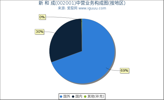新 和 成(002001)主营业务构成图(按地区) 新 和 成(002001)主营业务构成图(按地区)