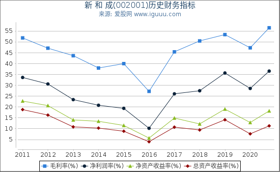 新 和 成(002001)股东权益比率、固定资产比率等历史财务指标图 新 和 成(002001)股东权益比率、固定资产比率等历史财务指标图