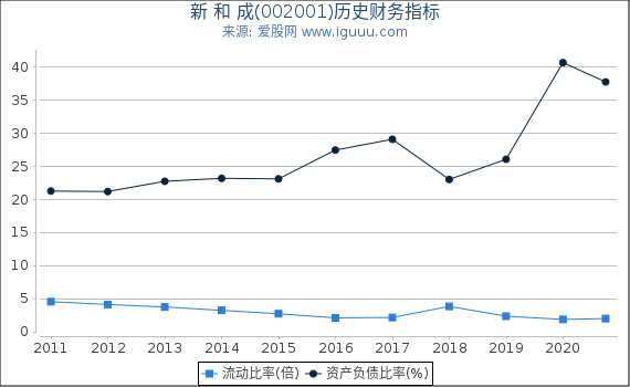 新 和 成(002001)股东权益比率、固定资产比率等历史财务指标图 新 和 成(002001)股东权益比率、固定资产比率等历史财务指标图