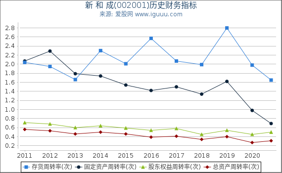 新 和 成(002001)股东权益比率、固定资产比率等历史财务指标图 新 和 成(002001)股东权益比率、固定资产比率等历史财务指标图