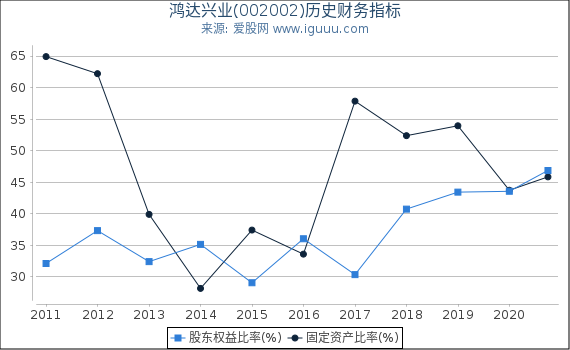 鸿达兴业(002002)股东权益比率、固定资产比率等历史财务指标图 鸿达兴业(002002)股东权益比率、固定资产比率等历史财务指标图