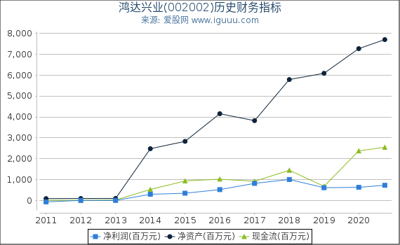 鸿达兴业(002002)股东权益比率、固定资产比率等历史财务指标图 鸿达兴业(002002)股东权益比率、固定资产比率等历史财务指标图