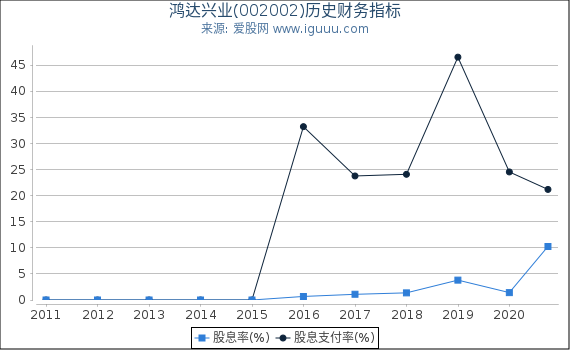 鸿达兴业(002002)股东权益比率、固定资产比率等历史财务指标图 鸿达兴业(002002)股东权益比率、固定资产比率等历史财务指标图