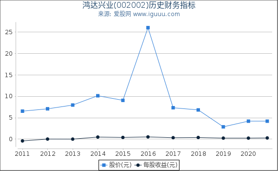 鸿达兴业(002002)股东权益比率、固定资产比率等历史财务指标图 鸿达兴业(002002)股东权益比率、固定资产比率等历史财务指标图
