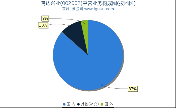 鸿达兴业(002002)主营业务构成图（按地区）