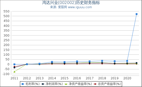 鸿达兴业(002002)股东权益比率、固定资产比率等历史财务指标图 鸿达兴业(002002)股东权益比率、固定资产比率等历史财务指标图