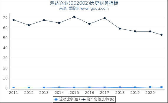 鸿达兴业(002002)股东权益比率、固定资产比率等历史财务指标图 鸿达兴业(002002)股东权益比率、固定资产比率等历史财务指标图