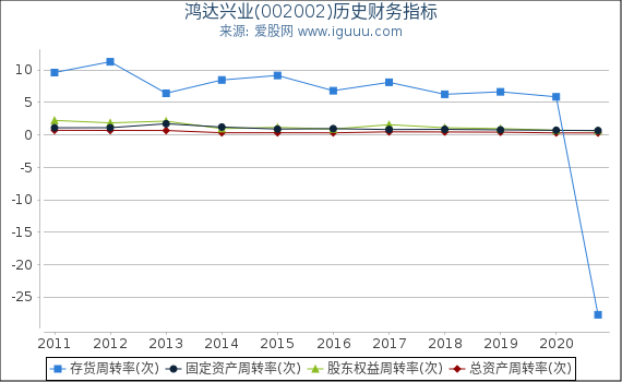 鸿达兴业(002002)股东权益比率、固定资产比率等历史财务指标图 鸿达兴业(002002)股东权益比率、固定资产比率等历史财务指标图