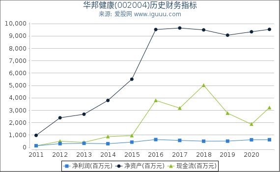 华邦健康(002004)股东权益比率、固定资产比率等历史财务指标图