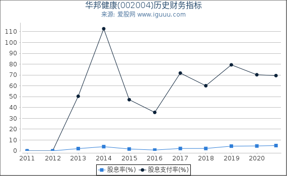 华邦健康(002004)股东权益比率、固定资产比率等历史财务指标图
