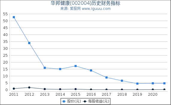 华邦健康(002004)股东权益比率、固定资产比率等历史财务指标图