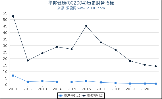 华邦健康(002004)股东权益比率、固定资产比率等历史财务指标图