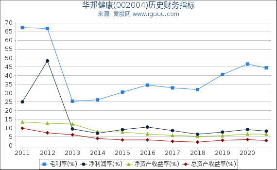 华邦健康(002004)股东权益比率、固定资产比率等历史财务指标图