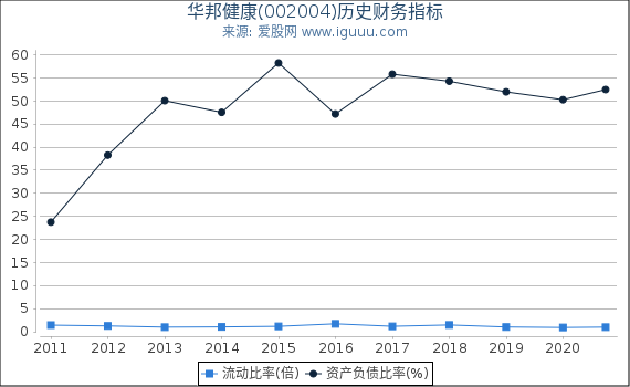 华邦健康(002004)股东权益比率、固定资产比率等历史财务指标图