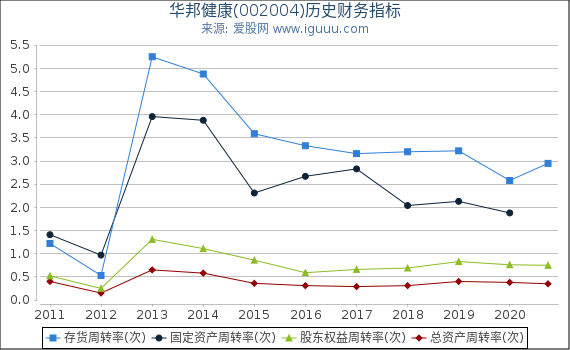 华邦健康(002004)股东权益比率、固定资产比率等历史财务指标图