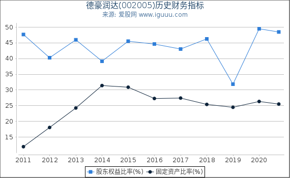 德豪润达(002005)股东权益比率、固定资产比率等历史财务指标图 德豪润达(002005)股东权益比率、固定资产比率等历史财务指标图