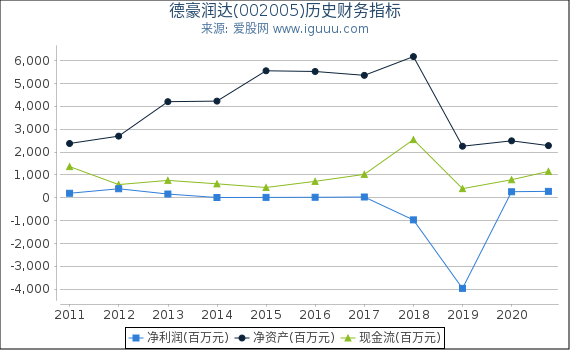 德豪润达(002005)股东权益比率、固定资产比率等历史财务指标图 德豪润达(002005)股东权益比率、固定资产比率等历史财务指标图