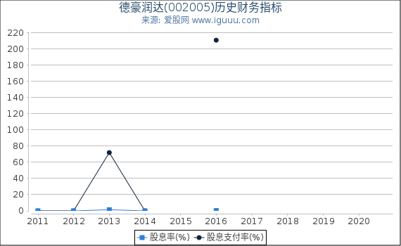 德豪润达(002005)股东权益比率、固定资产比率等历史财务指标图 德豪润达(002005)股东权益比率、固定资产比率等历史财务指标图