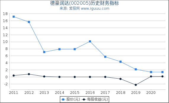 德豪润达(002005)股东权益比率、固定资产比率等历史财务指标图 德豪润达(002005)股东权益比率、固定资产比率等历史财务指标图