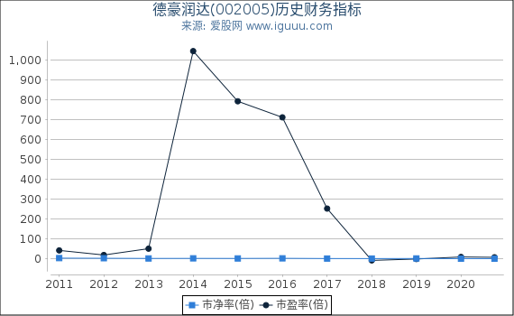 德豪润达(002005)股东权益比率、固定资产比率等历史财务指标图 德豪润达(002005)股东权益比率、固定资产比率等历史财务指标图