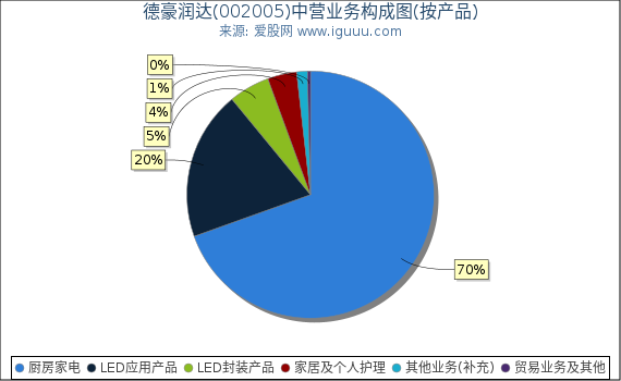 德豪润达(002005)主营业务构成图(按产品) 德豪润达(002005)主营业务构成图(按产品)