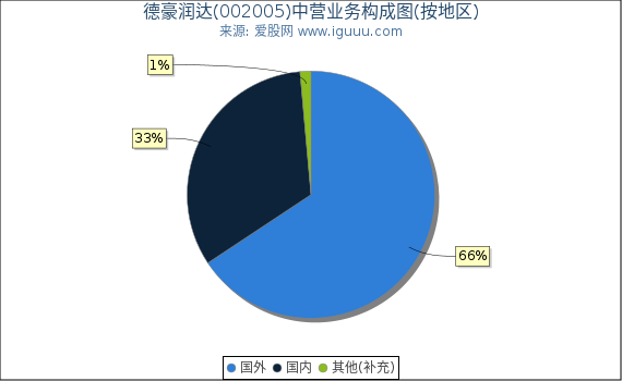 德豪润达(002005)主营业务构成图(按地区) 德豪润达(002005)主营业务构成图(按地区)
