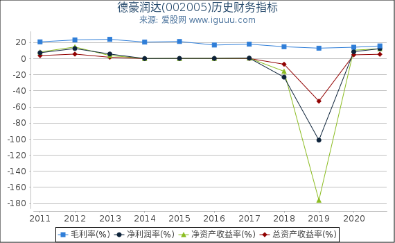 德豪润达(002005)股东权益比率、固定资产比率等历史财务指标图 德豪润达(002005)股东权益比率、固定资产比率等历史财务指标图