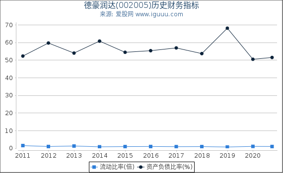 德豪润达(002005)股东权益比率、固定资产比率等历史财务指标图 德豪润达(002005)股东权益比率、固定资产比率等历史财务指标图