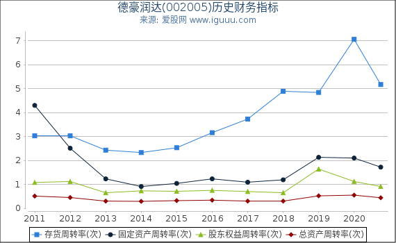 德豪润达(002005)股东权益比率、固定资产比率等历史财务指标图 德豪润达(002005)股东权益比率、固定资产比率等历史财务指标图